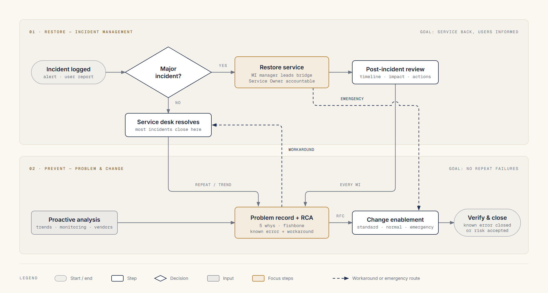Flowchart: a logged incident is either restored as a major incident, with an MI manager leading the bridge and the Service Owner accountable, or resolved by the service desk. Every major incident, repeat or trending incidents and proactive analysis open a problem record for root cause analysis. The workaround goes back to the service desk, the fix goes through change enablement, and the problem and known error are closed or the risk is accepted.