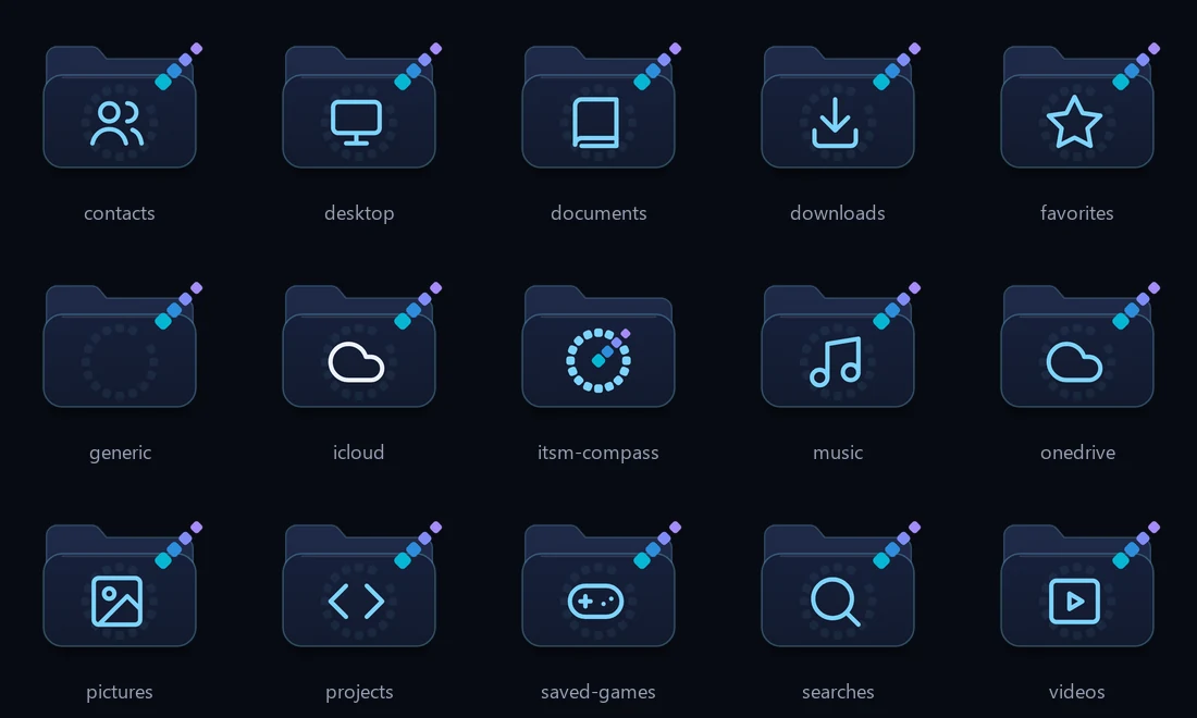 The 15 ITSM Compass folder icons, each labelled: Contacts, Desktop, Documents, Downloads, Favorites, Generic, iCloud, ITSM Compass, Music, OneDrive, Pictures, Projects, Saved Games, Searches and Videos